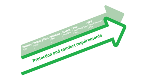 Designet for sikkerhet med Mölnlycke BARRIER