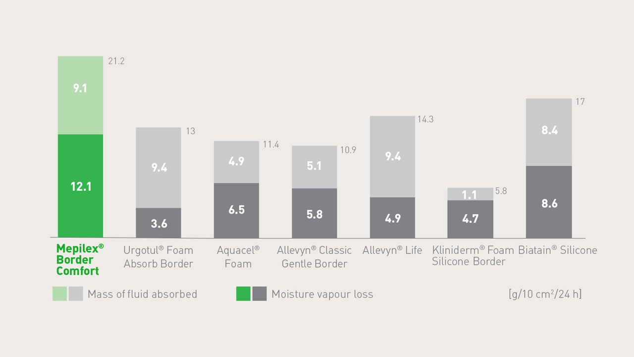 Mepilex Border Comfort' exudate management vs competitor products