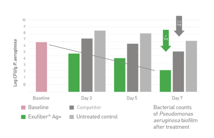 Exufiber Ag+ Chart